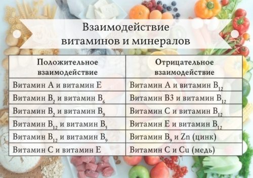Таблица совместимости витаминов и микроэлементов