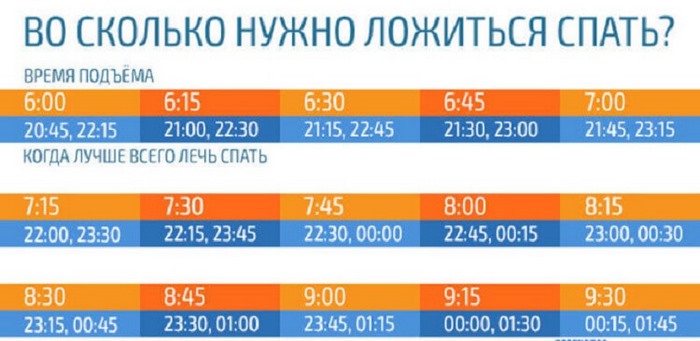 Во сколько нужно ложиться спать, чтобы просыпаться бодрым? Таблица