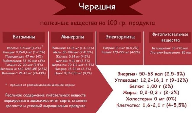 Черешня: польза и вред для здоровья человека