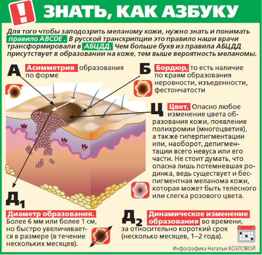 Как защититься от меланомы