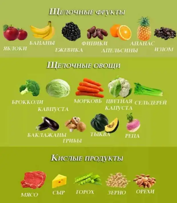 Что такое кислотные и щелочные продукты, и как они влияют на наше здоровье