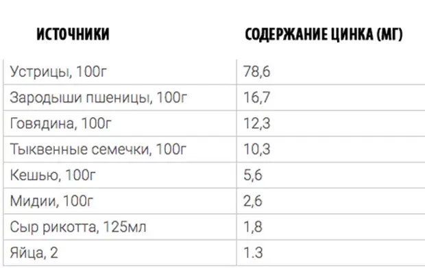 Признаки дефицита цинка в организме