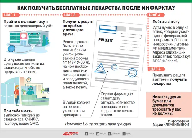 Как избежать повторного инфаркта и осложнений