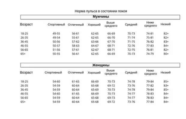 Как проверить здоровье сердца