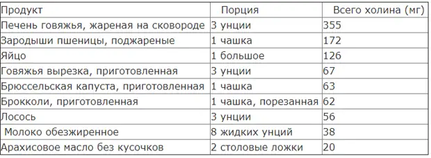 Лучшие источники витамина В4