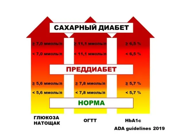 Как распознать и остановить преддиабет
