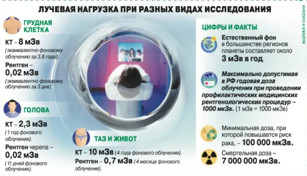 Сколько раз в год можно делать рентген и КТ