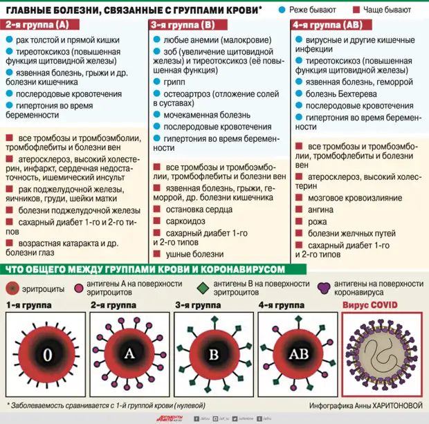 Как группа крови связана с заболеваниями