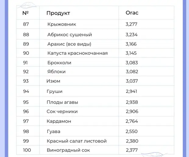 100 продуктов с наибольшей антиаксидотивной способностью