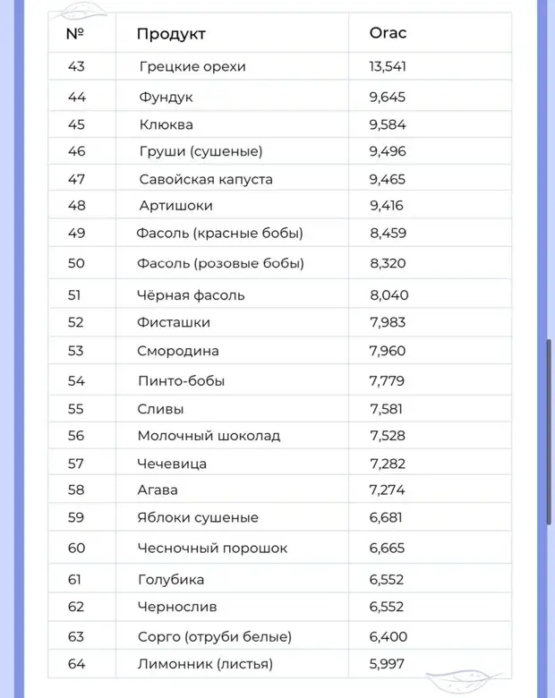 100 продуктов с наибольшей антиаксидотивной способностью