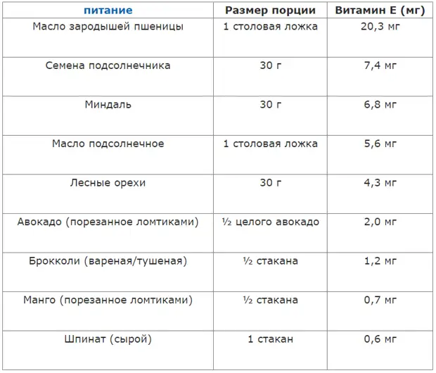 Сколько нужно организму витамина Е