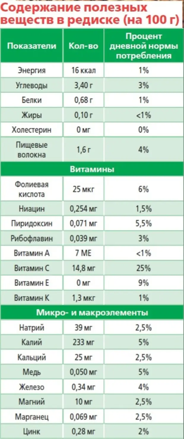 Редиска против рака и диабета