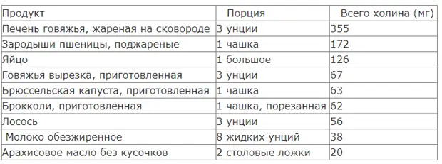 Лучшие источники витамина В4