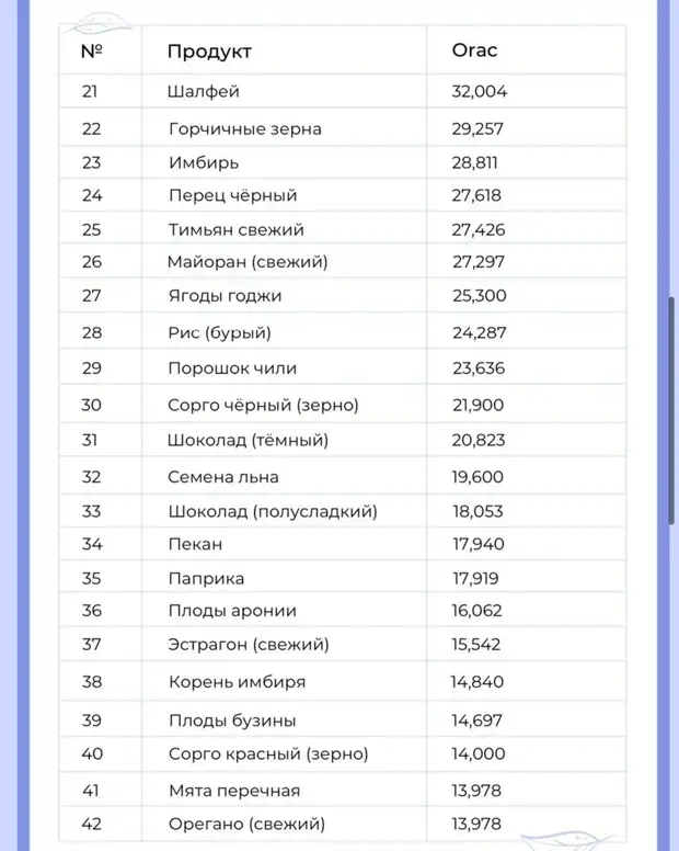 100 продуктов с наибольшей антиаксидотивной способностью