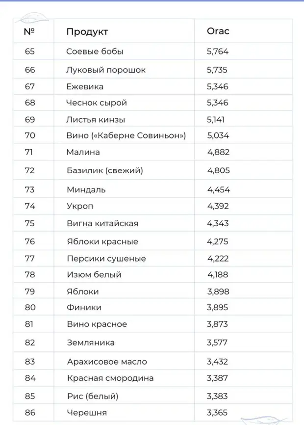 100 продуктов с наибольшей антиаксидотивной способностью