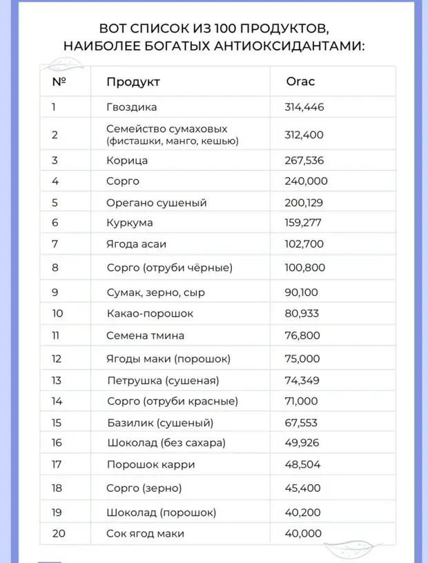 100 продуктов с наибольшей антиаксидотивной способностью