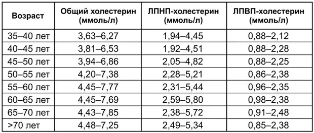 Холестерин — друг или враг?