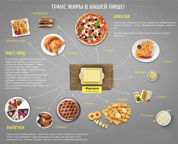 Что происходит с организмом, когда вы едите трансжиры