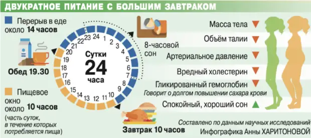 Как изменив время приёма пищи, можно сбросить вес