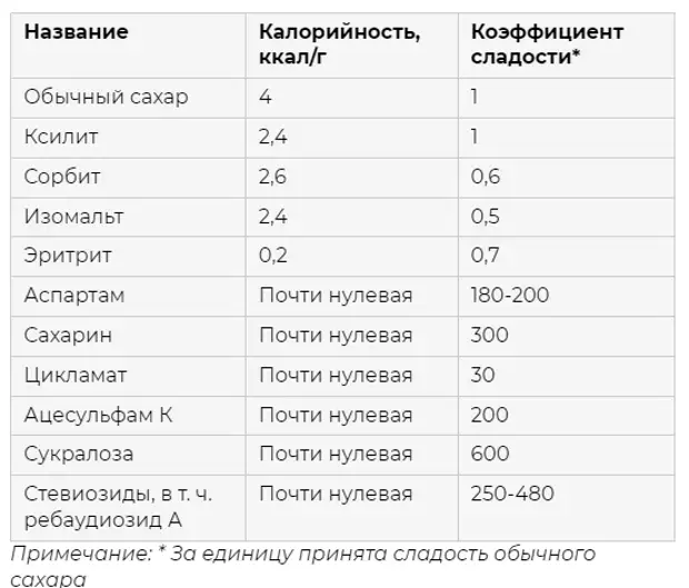 Что нужно знать о заменителях сахара