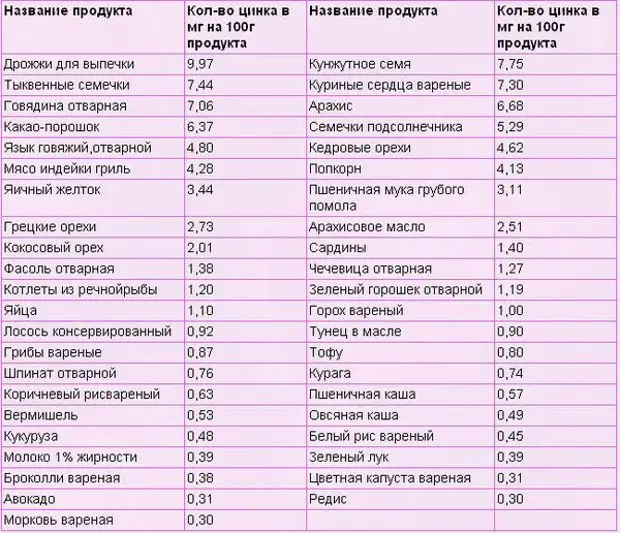 Цинк для поддержания здоровья организма