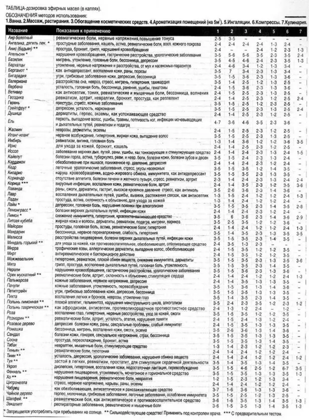 efirnye-masla-svojstva-i-primenenie-tablica_-2