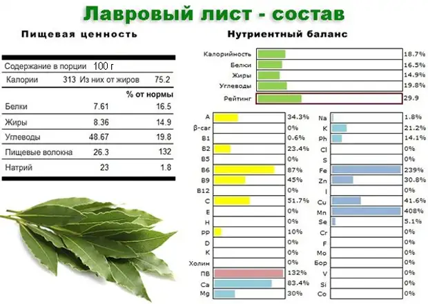 Полезные свойства лаврового листа