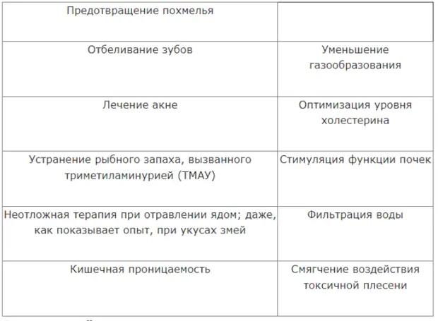Полезен ли активированный уголь
