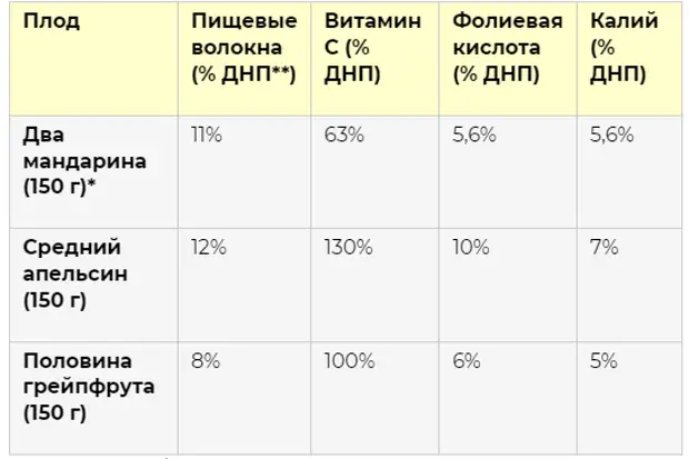 Что полезнее: мандарины или апельсины