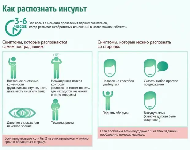 Первые симптомы инсульта и 7 мер экстренной доврачебной помощи