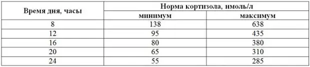 Признаки повышенного кортизола