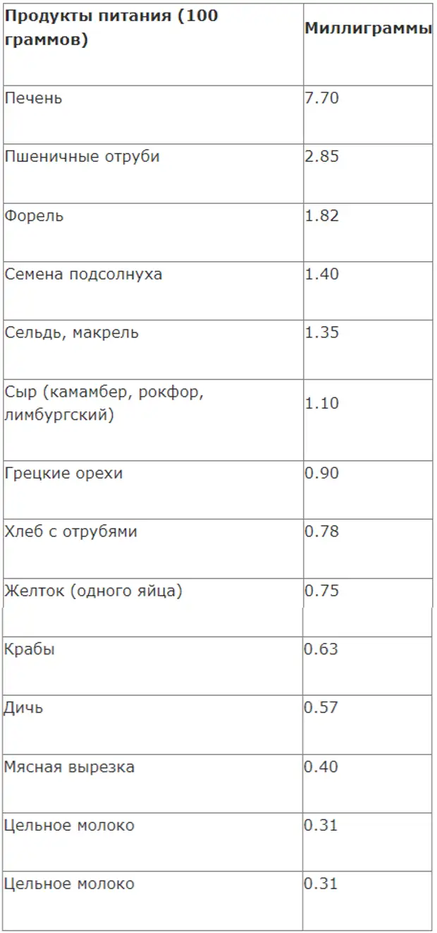 Признаки нехватки витамина В5