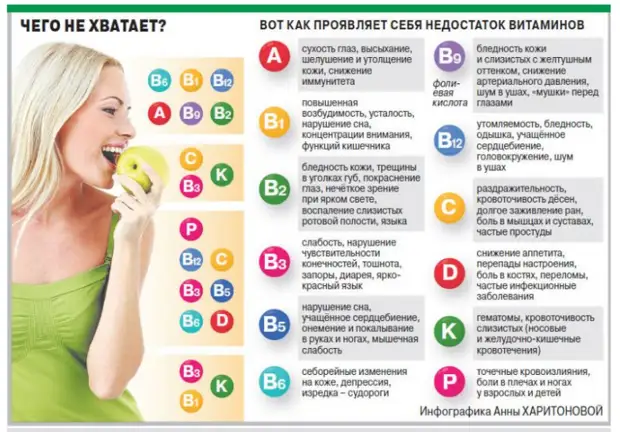 Как выявить гиповитаминоз и избавиться от него